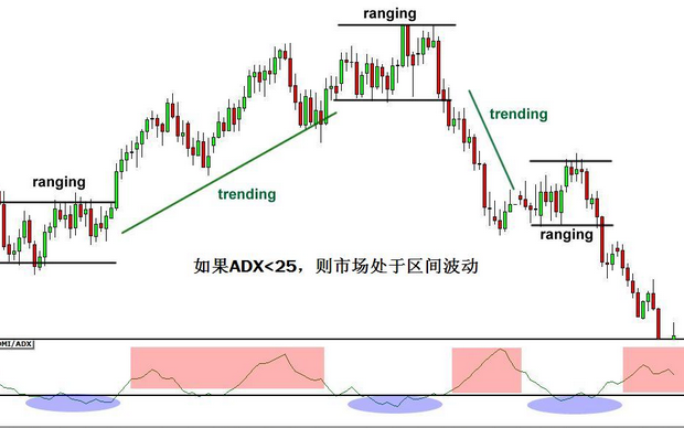 adx指標怎么運用