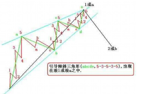 引導(dǎo)傾斜三角形