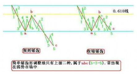 收縮鋸齒形