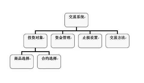 期貨交易系統(tǒng)