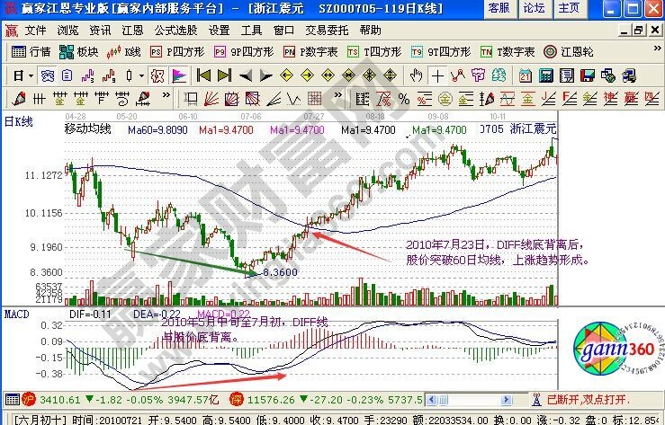 用macd怎么判斷股價漲跌趨勢