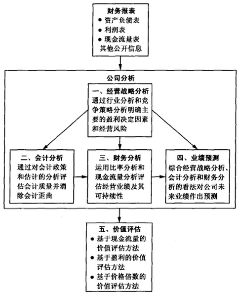 公司分析與價(jià)值評(píng)估