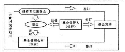 投資基金運作方式