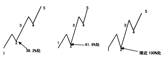 浪2回調(diào)示意圖