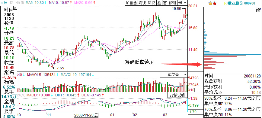 錫業(yè)股份低位鎖定