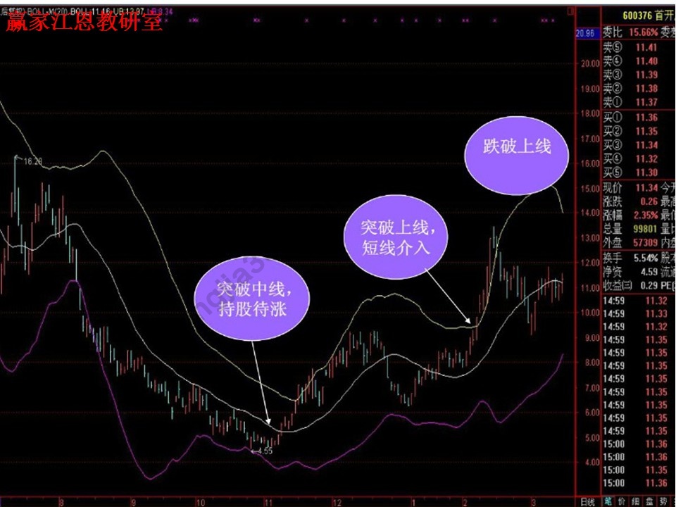 boll指標詳解圖解