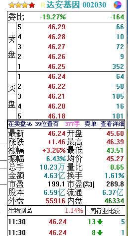 達(dá)安基因買賣盤