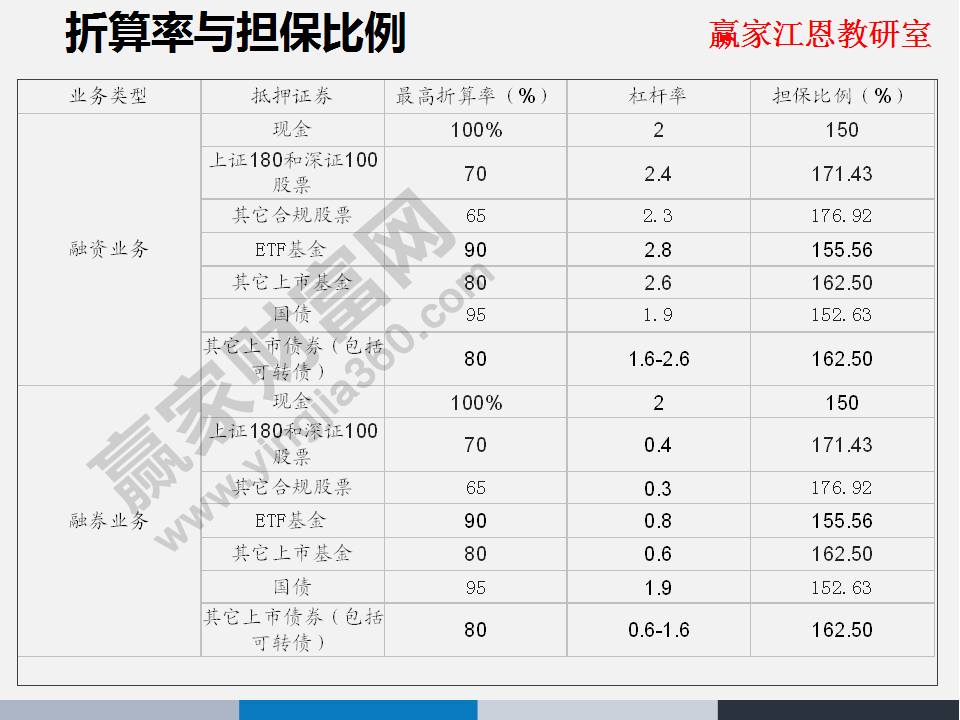 折算率與擔(dān)保比例