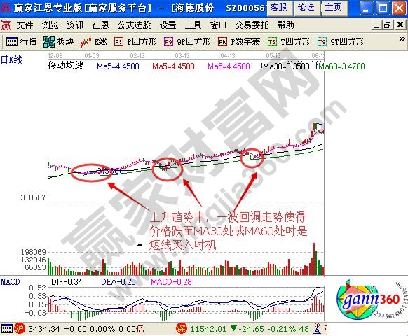 圖1 海德股份上升趨勢(shì)中均線買入示意圖.jpg