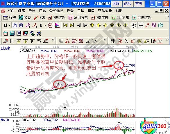 圖2 友利控股上升趨勢(shì)中均線賣出示意圖.jpg