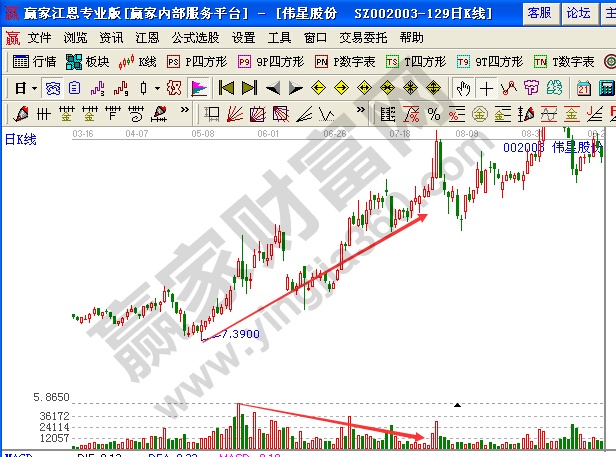 上漲過程中的量價背離