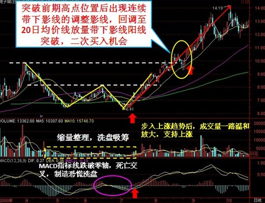 利用均線怎么在突破后回調(diào)時買入