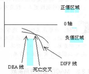 圖6 負值區(qū)域的MACD掉頭向下.jpg