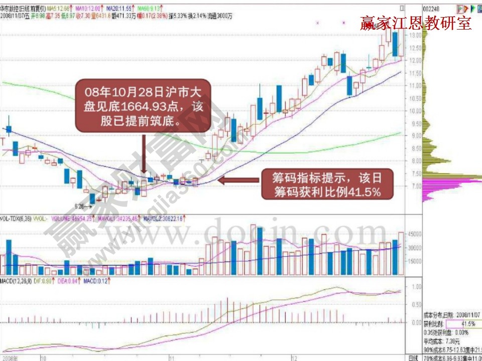 拉高吸貨案例