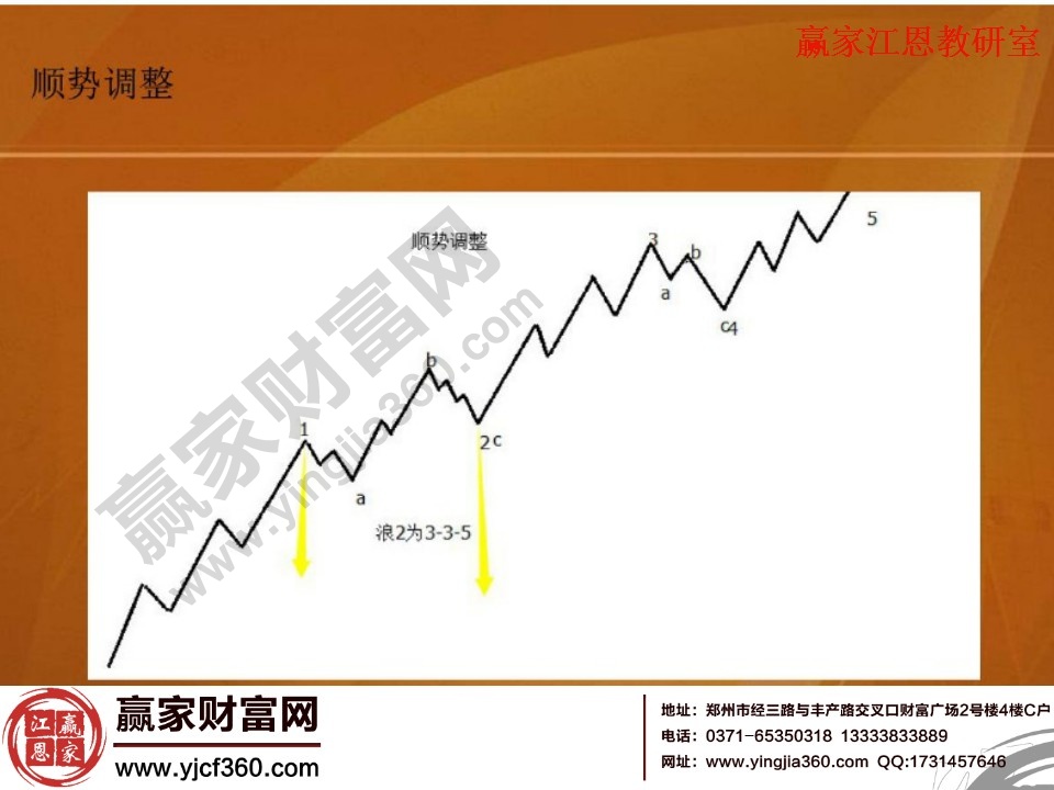 順勢調(diào)整波浪理論圖解