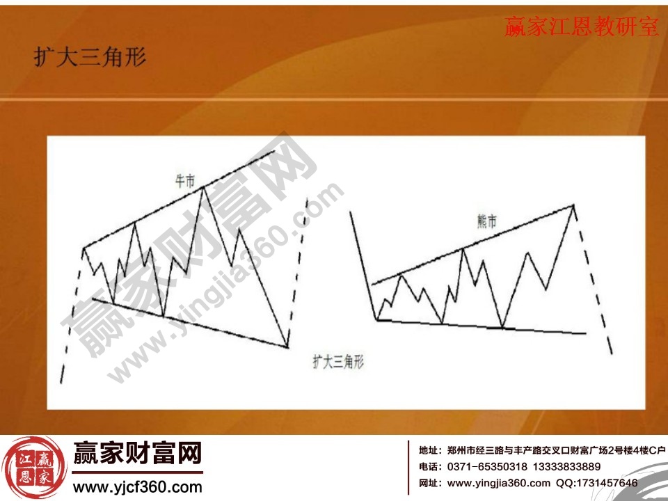 牛熊市中的擴展三角形形態(tài)