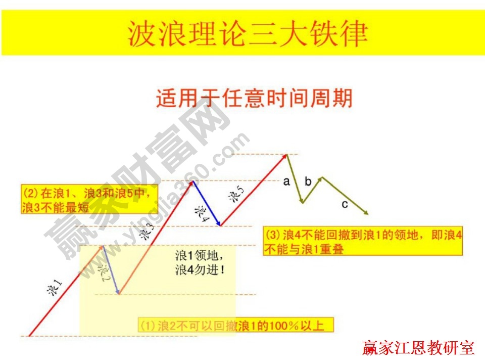 波浪理論的三大鐵律