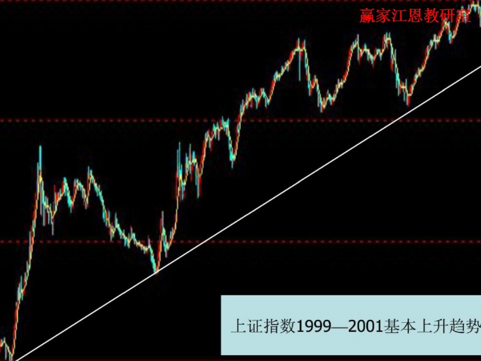 上升趨勢(shì)的實(shí)例解析