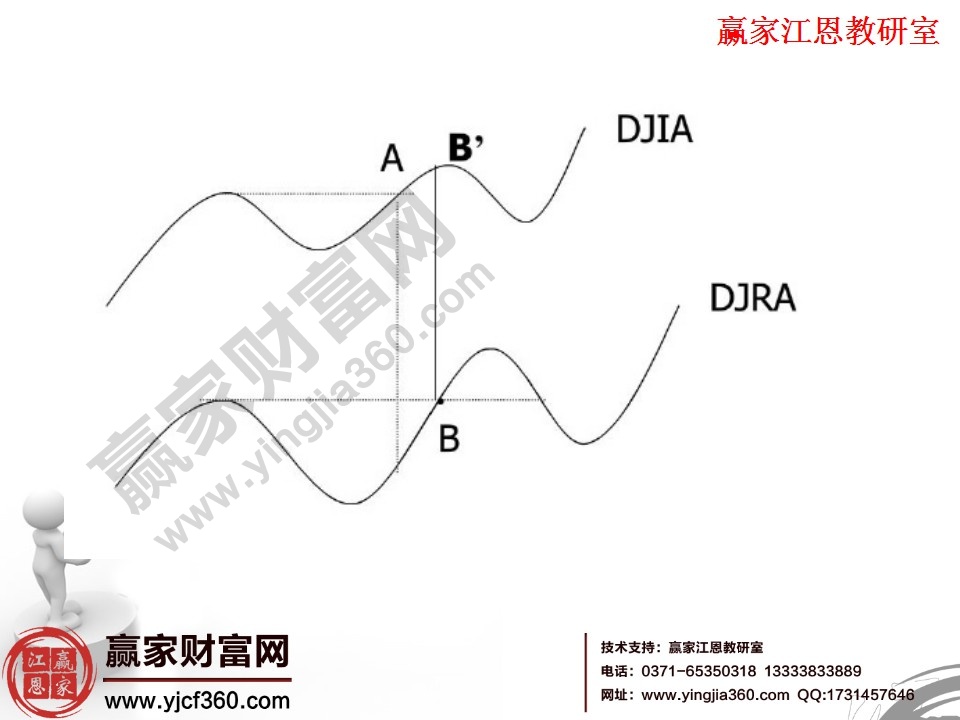 價格驗(yàn)證趨勢