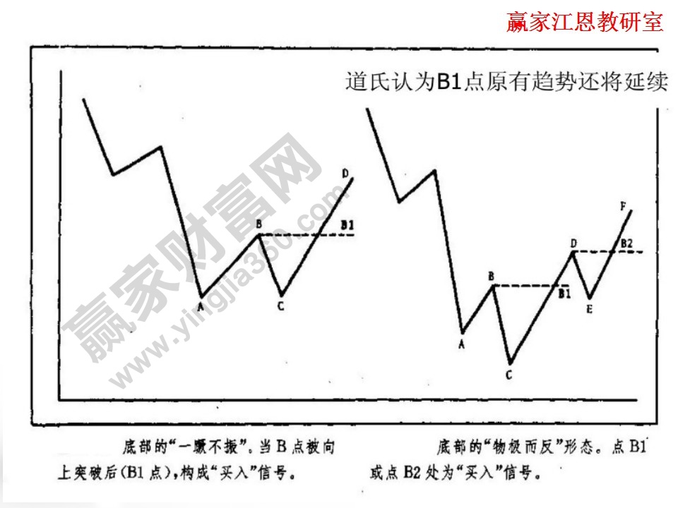 原有趨勢的延續(xù)分析