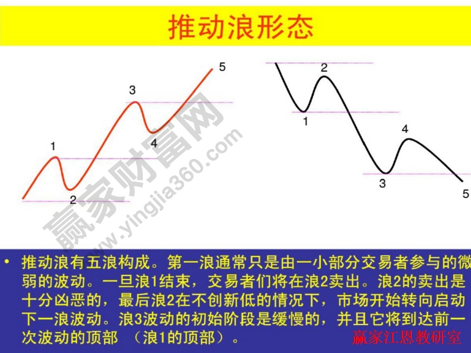 推動浪形態(tài)