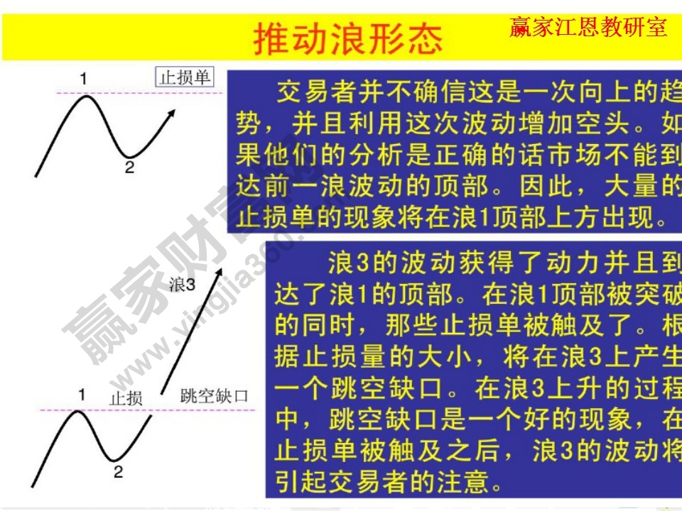 推動浪形態(tài)的信號