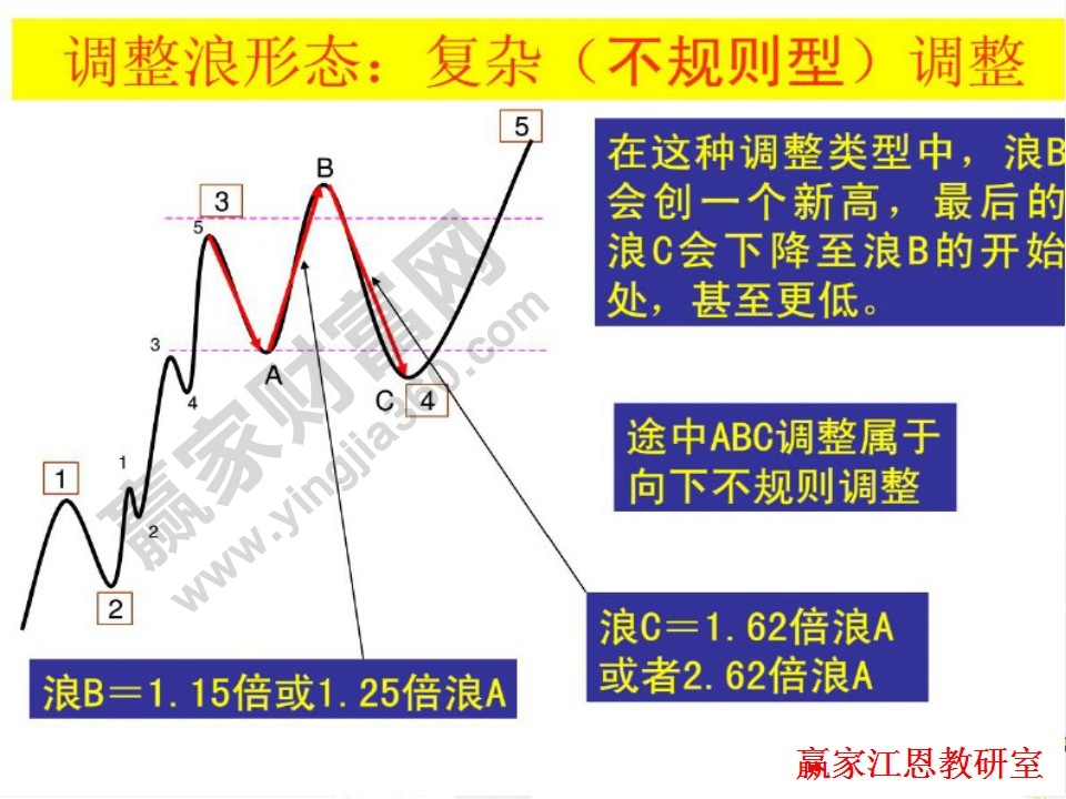 不規(guī)則形調(diào)整的形態(tài)