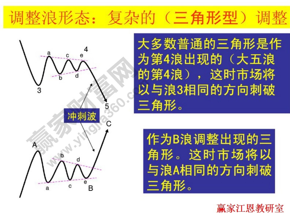 沖刺波三角形