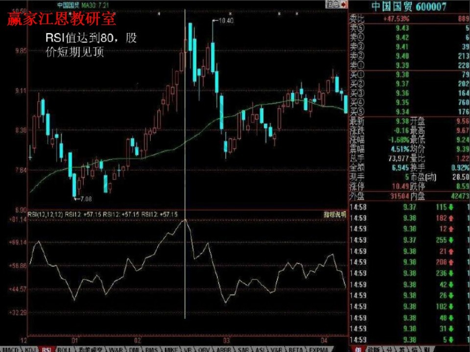 rsi值達(dá)到80，股價見頂