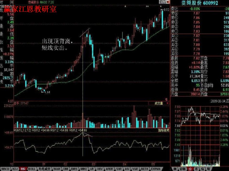 rsi頂背離，短線賣出