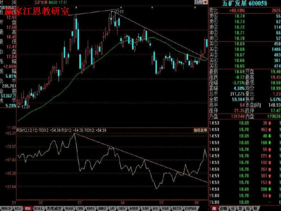 下降趨勢線的實(shí)戰(zhàn)案例