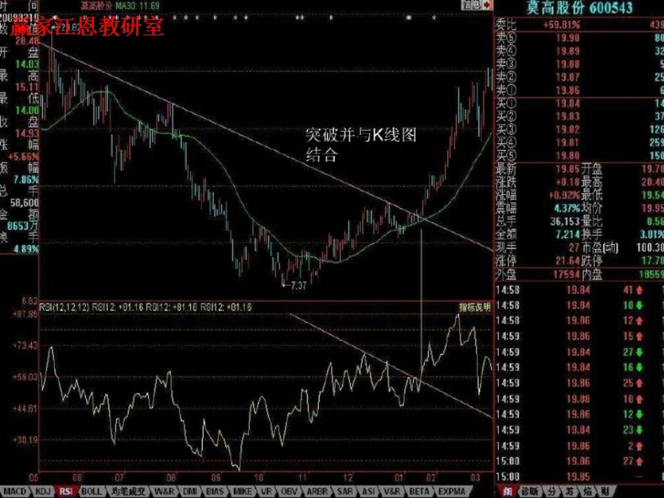 下降趨勢線的實(shí)戰(zhàn)