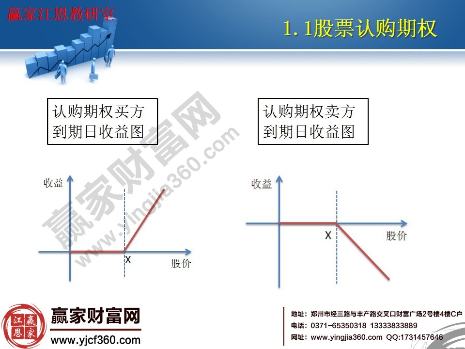 認(rèn)購(gòu)期權(quán)買(mǎi)方、賣(mài)方到期收益示意圖