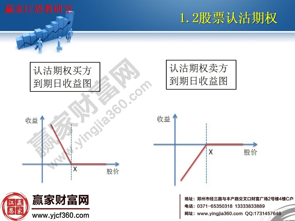 認(rèn)沽期權(quán)買(mǎi)方、賣(mài)方到期收益圖