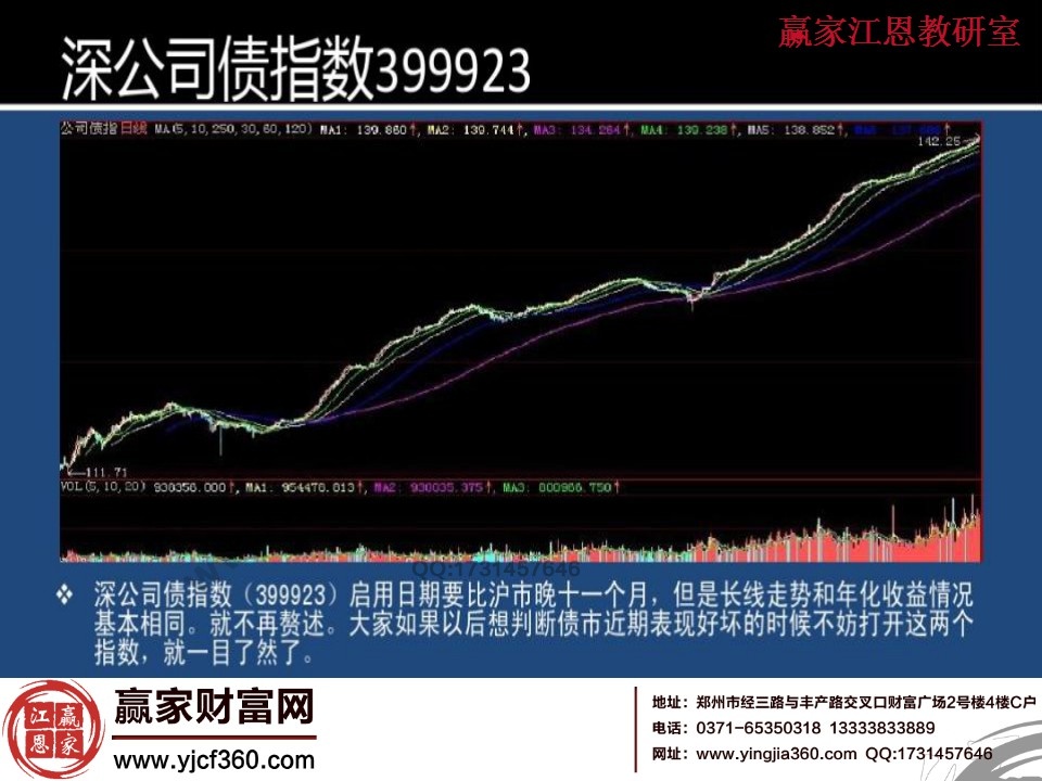 深公司債指數(shù)走勢圖