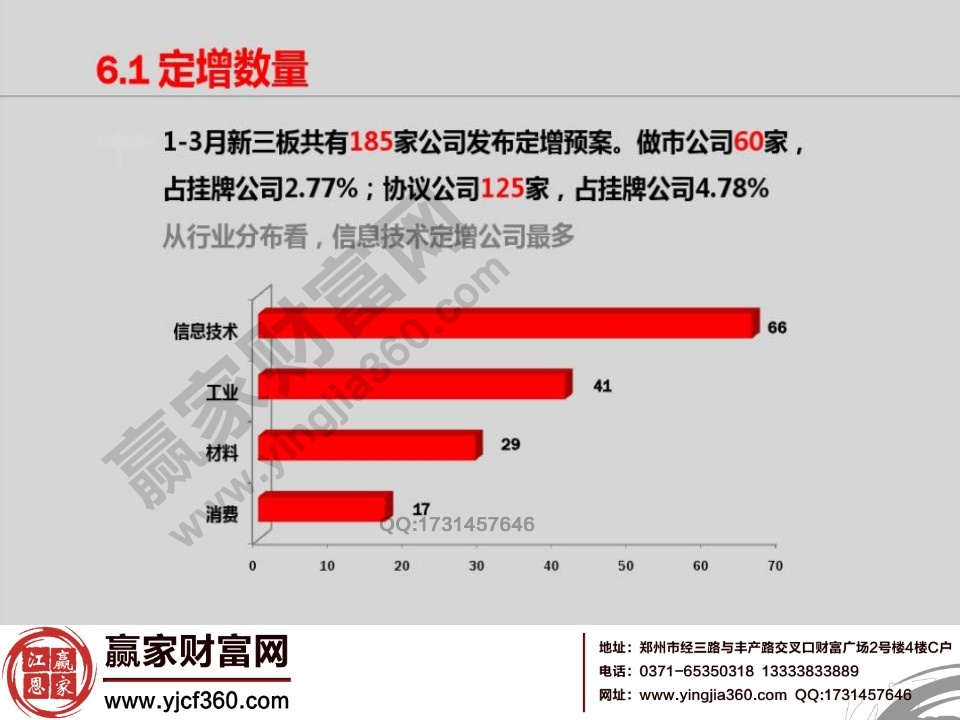 融資中的定增數(shù)量