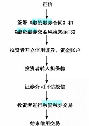 融資融券業(yè)務的流程.jpg