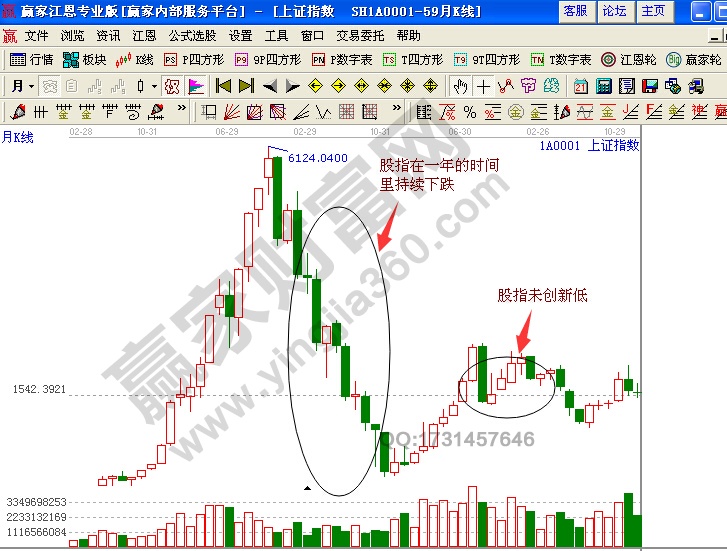 道氏理論 買賣信號(hào)