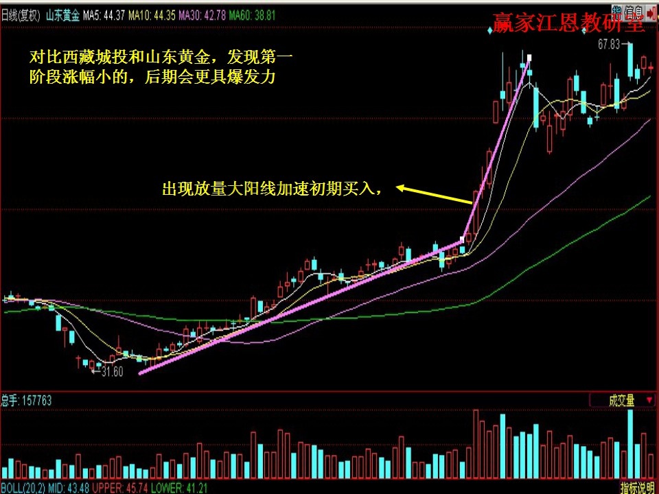 出現放量大陽線加速初期買入