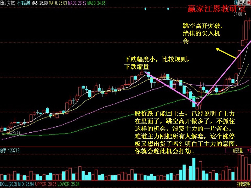 跳空高開(kāi)突破，買入時(shí)機(jī)