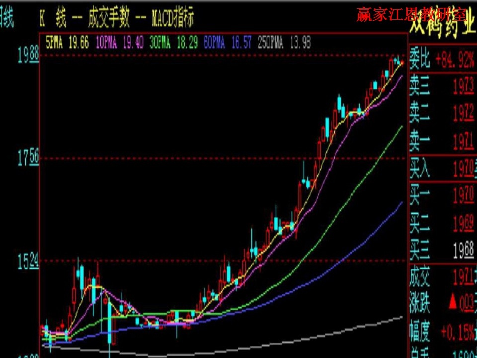 雙鶴藥業(yè)均線實(shí)戰(zhàn)技巧