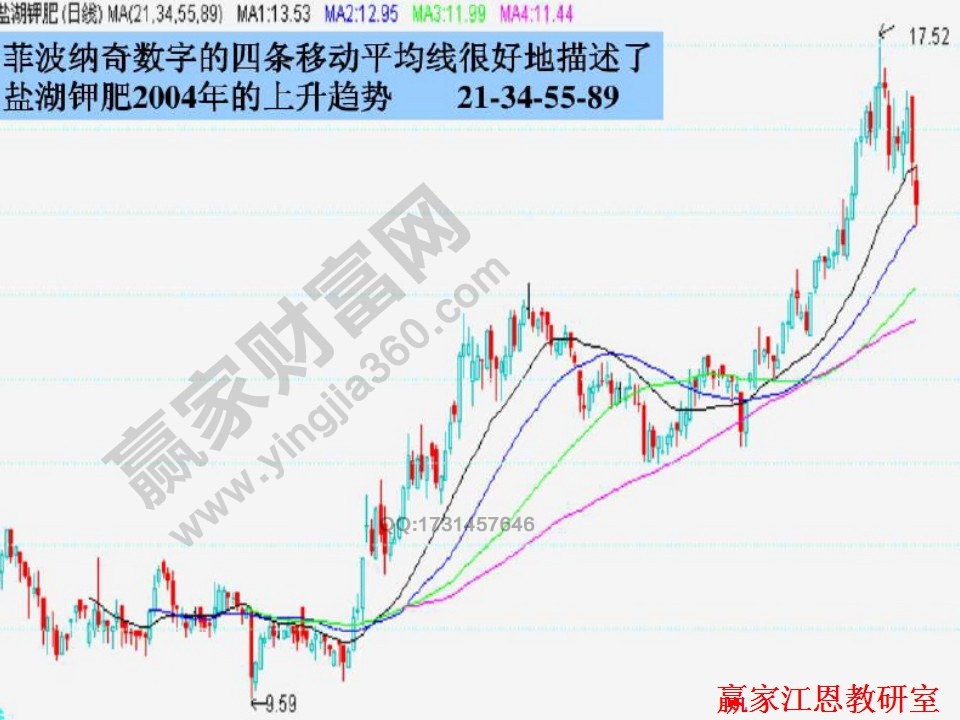 斐波那契數(shù)列解析均線實戰(zhàn)技巧