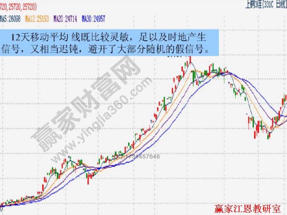 均線實戰(zhàn)案例分析