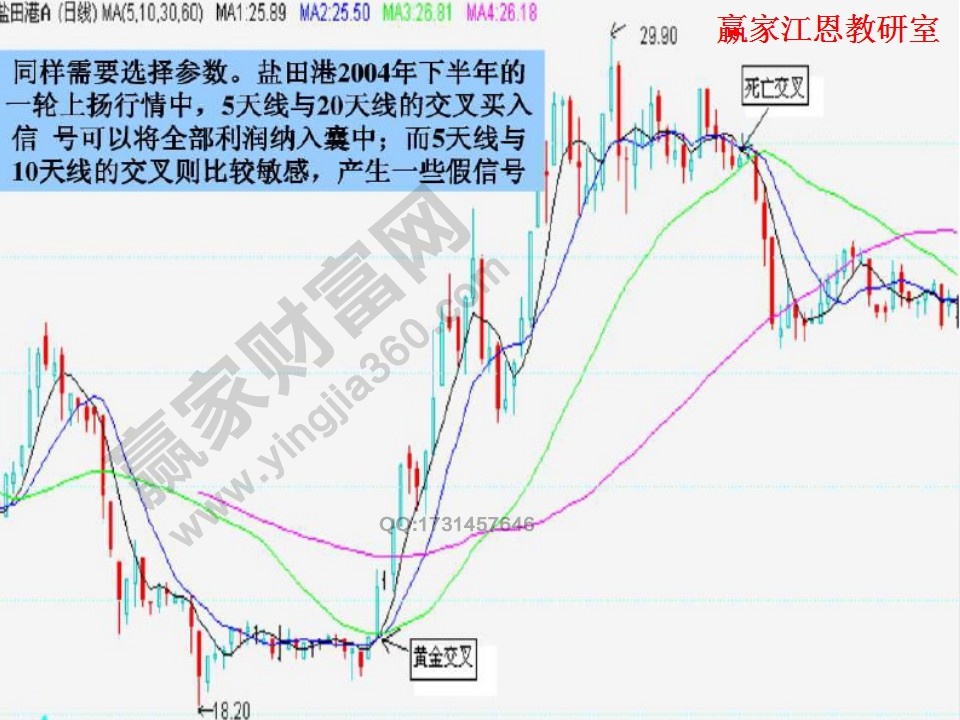 高手均線實戰(zhàn)技巧大全