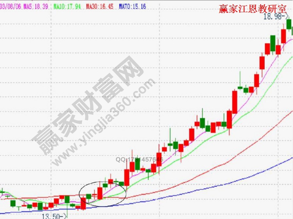 高手均線實戰(zhàn)技巧大全