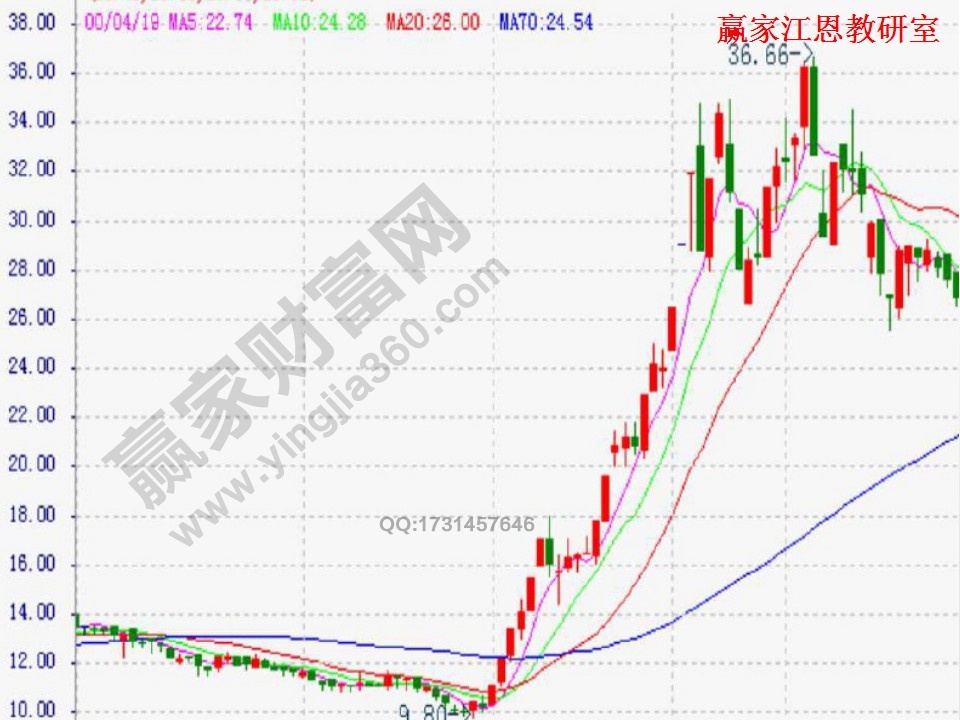 均線實戰(zhàn)技巧分析