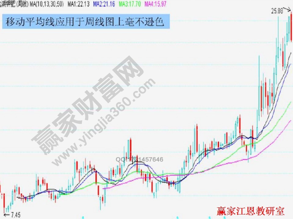 均線實戰(zhàn)案例解析