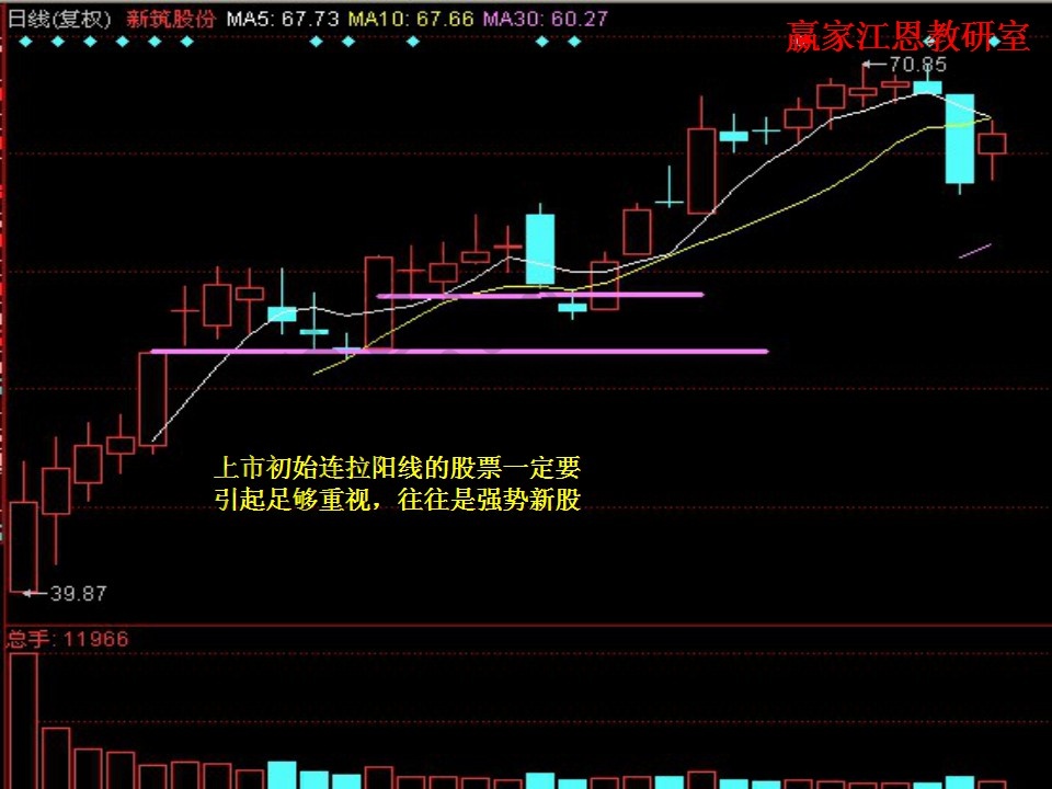 上市初連拉陽(yáng)線(xiàn)的強(qiáng)勢(shì)股