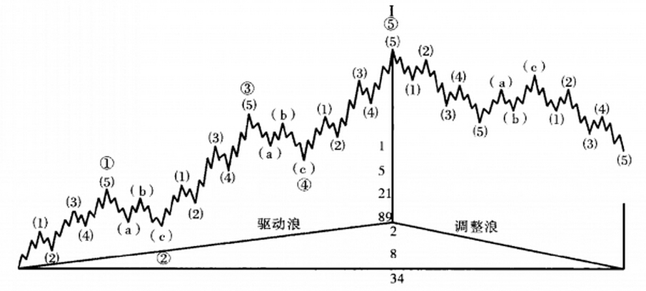 分形理論是波浪理論真正的數(shù)學基礎(chǔ)