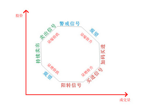 成交量與股票價格的關(guān)系